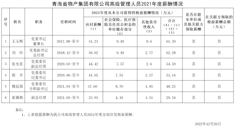 2021年度集團(tuán)高級(jí)管理人員薪酬信息披露